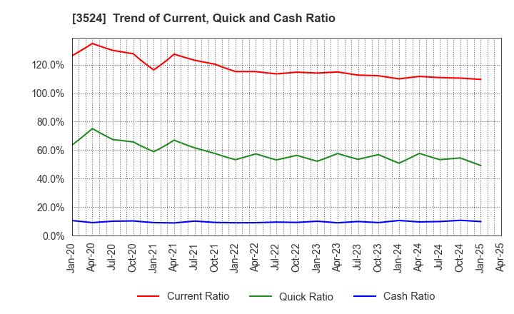 3524 NITTO SEIMO CO.,LTD.: Trend of Current, Quick and Cash Ratio
