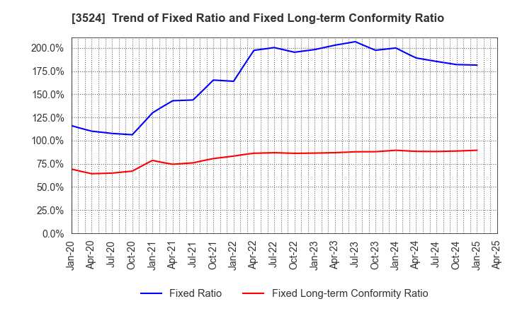 3524 NITTO SEIMO CO.,LTD.: Trend of Fixed Ratio and Fixed Long-term Conformity Ratio