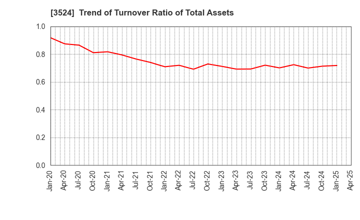 3524 NITTO SEIMO CO.,LTD.: Trend of Turnover Ratio of Total Assets