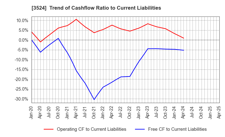 3524 NITTO SEIMO CO.,LTD.: Trend of Cashflow Ratio to Current Liabilities