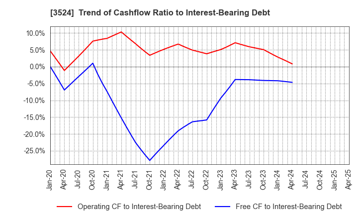 3524 NITTO SEIMO CO.,LTD.: Trend of Cashflow Ratio to Interest-Bearing Debt