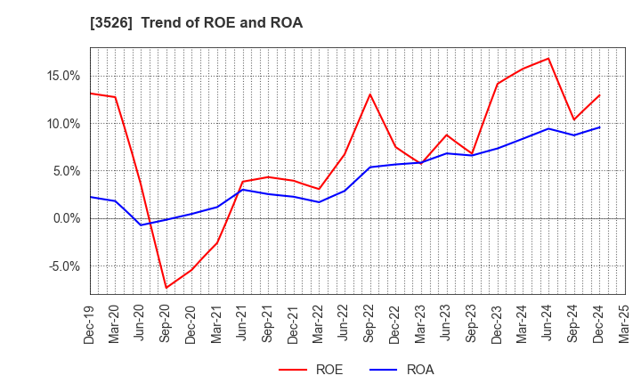 3526 ASHIMORI INDUSTRY CO.,LTD.: Trend of ROE and ROA