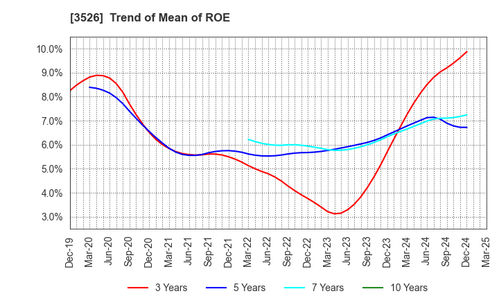 3526 ASHIMORI INDUSTRY CO.,LTD.: Trend of Mean of ROE