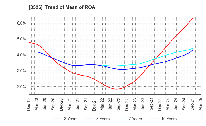 3526 ASHIMORI INDUSTRY CO.,LTD.: Trend of Mean of ROA