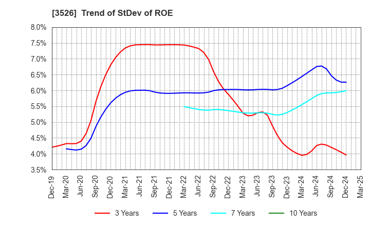 3526 ASHIMORI INDUSTRY CO.,LTD.: Trend of StDev of ROE