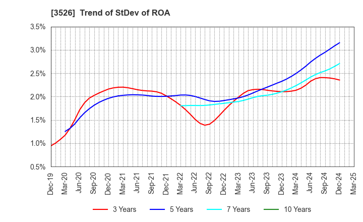 3526 ASHIMORI INDUSTRY CO.,LTD.: Trend of StDev of ROA
