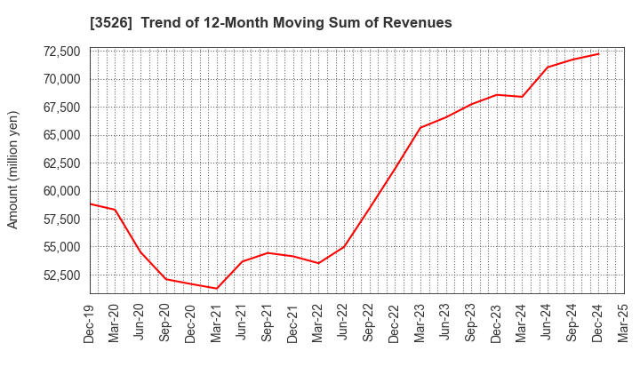 3526 ASHIMORI INDUSTRY CO.,LTD.: Trend of 12-Month Moving Sum of Revenues