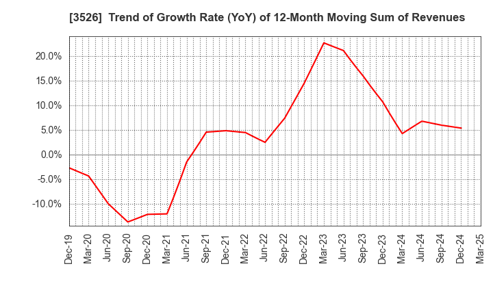 3526 ASHIMORI INDUSTRY CO.,LTD.: Trend of Growth Rate (YoY) of 12-Month Moving Sum of Revenues
