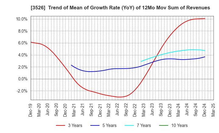3526 ASHIMORI INDUSTRY CO.,LTD.: Trend of Mean of Growth Rate (YoY) of 12Mo Mov Sum of Revenues