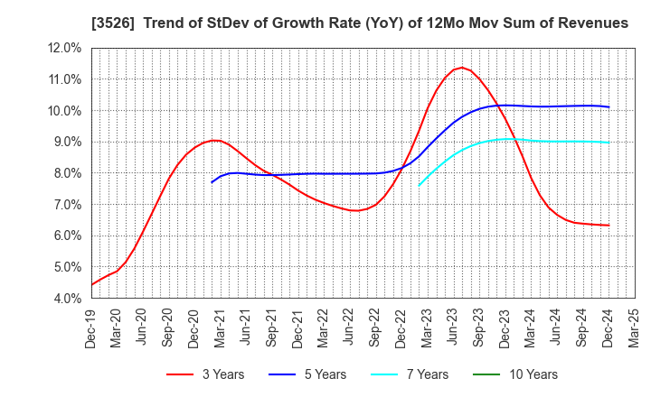 3526 ASHIMORI INDUSTRY CO.,LTD.: Trend of StDev of Growth Rate (YoY) of 12Mo Mov Sum of Revenues