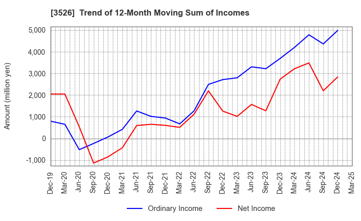 3526 ASHIMORI INDUSTRY CO.,LTD.: Trend of 12-Month Moving Sum of Incomes