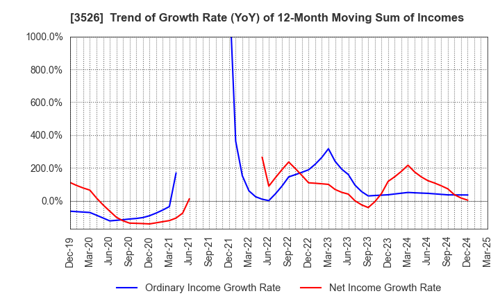 3526 ASHIMORI INDUSTRY CO.,LTD.: Trend of Growth Rate (YoY) of 12-Month Moving Sum of Incomes