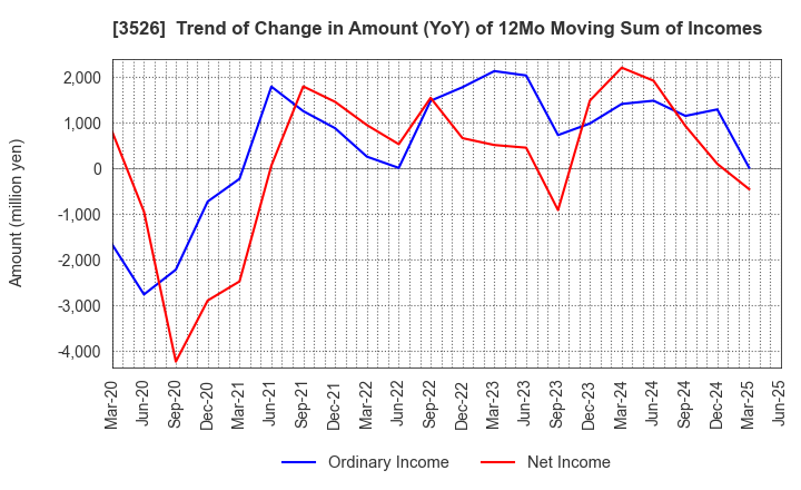 3526 ASHIMORI INDUSTRY CO.,LTD.: Trend of Change in Amount (YoY) of 12Mo Moving Sum of Incomes