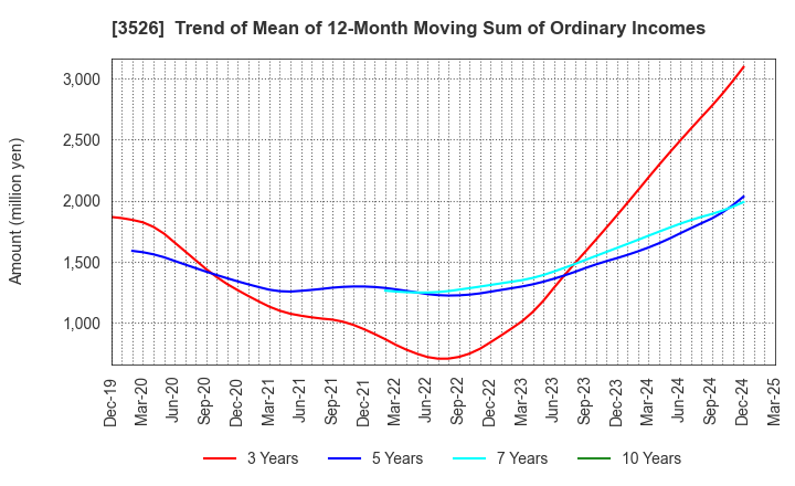 3526 ASHIMORI INDUSTRY CO.,LTD.: Trend of Mean of 12-Month Moving Sum of Ordinary Incomes