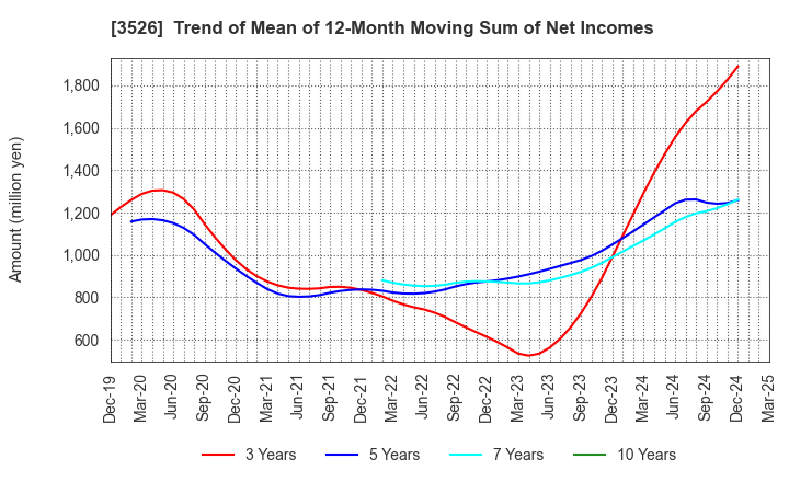 3526 ASHIMORI INDUSTRY CO.,LTD.: Trend of Mean of 12-Month Moving Sum of Net Incomes