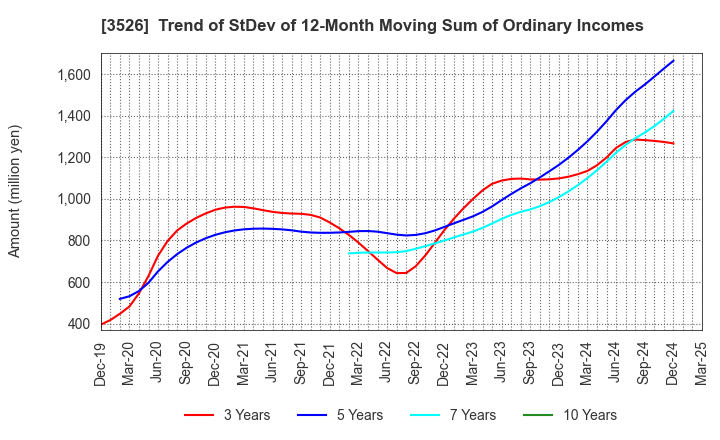 3526 ASHIMORI INDUSTRY CO.,LTD.: Trend of StDev of 12-Month Moving Sum of Ordinary Incomes