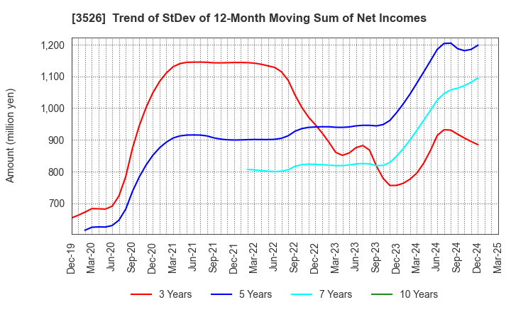 3526 ASHIMORI INDUSTRY CO.,LTD.: Trend of StDev of 12-Month Moving Sum of Net Incomes