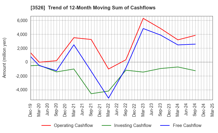 3526 ASHIMORI INDUSTRY CO.,LTD.: Trend of 12-Month Moving Sum of Cashflows