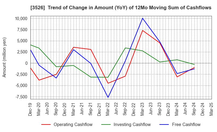 3526 ASHIMORI INDUSTRY CO.,LTD.: Trend of Change in Amount (YoY) of 12Mo Moving Sum of Cashflows