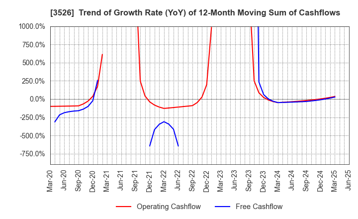 3526 ASHIMORI INDUSTRY CO.,LTD.: Trend of Growth Rate (YoY) of 12-Month Moving Sum of Cashflows