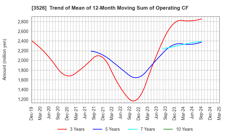 3526 ASHIMORI INDUSTRY CO.,LTD.: Trend of Mean of 12-Month Moving Sum of Operating CF