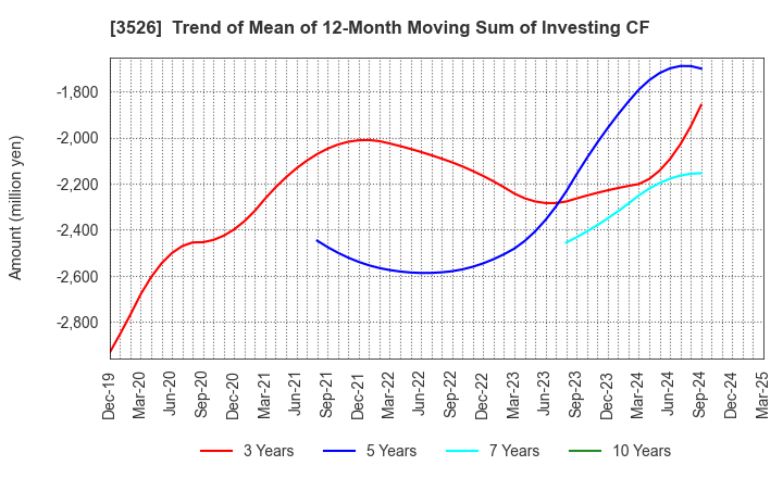 3526 ASHIMORI INDUSTRY CO.,LTD.: Trend of Mean of 12-Month Moving Sum of Investing CF