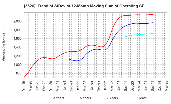 3526 ASHIMORI INDUSTRY CO.,LTD.: Trend of StDev of 12-Month Moving Sum of Operating CF