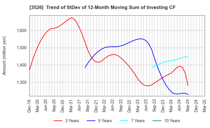 3526 ASHIMORI INDUSTRY CO.,LTD.: Trend of StDev of 12-Month Moving Sum of Investing CF