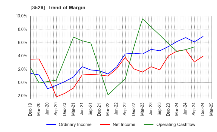 3526 ASHIMORI INDUSTRY CO.,LTD.: Trend of Margin