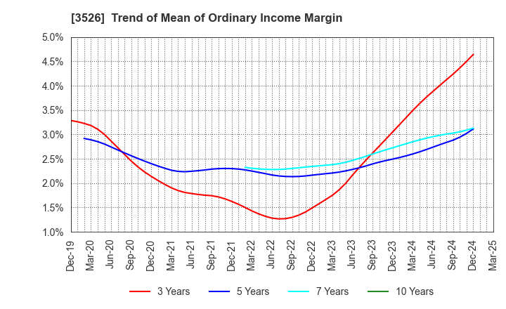 3526 ASHIMORI INDUSTRY CO.,LTD.: Trend of Mean of Ordinary Income Margin