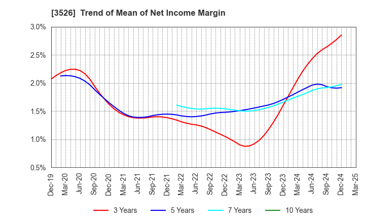 3526 ASHIMORI INDUSTRY CO.,LTD.: Trend of Mean of Net Income Margin
