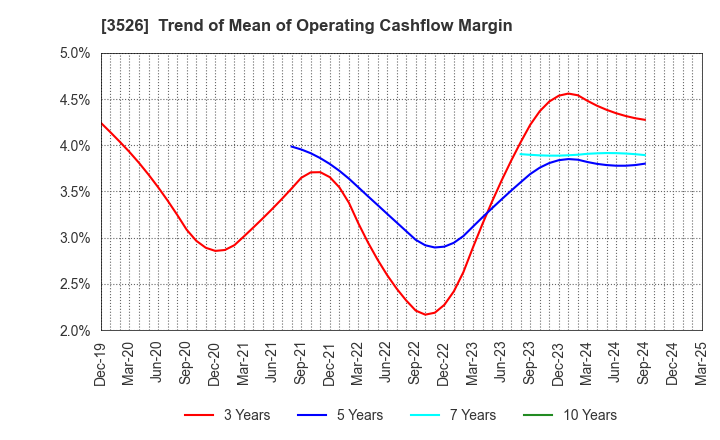 3526 ASHIMORI INDUSTRY CO.,LTD.: Trend of Mean of Operating Cashflow Margin