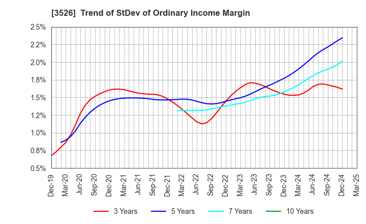 3526 ASHIMORI INDUSTRY CO.,LTD.: Trend of StDev of Ordinary Income Margin
