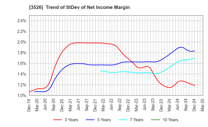 3526 ASHIMORI INDUSTRY CO.,LTD.: Trend of StDev of Net Income Margin