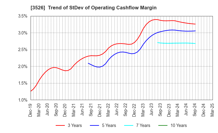 3526 ASHIMORI INDUSTRY CO.,LTD.: Trend of StDev of Operating Cashflow Margin
