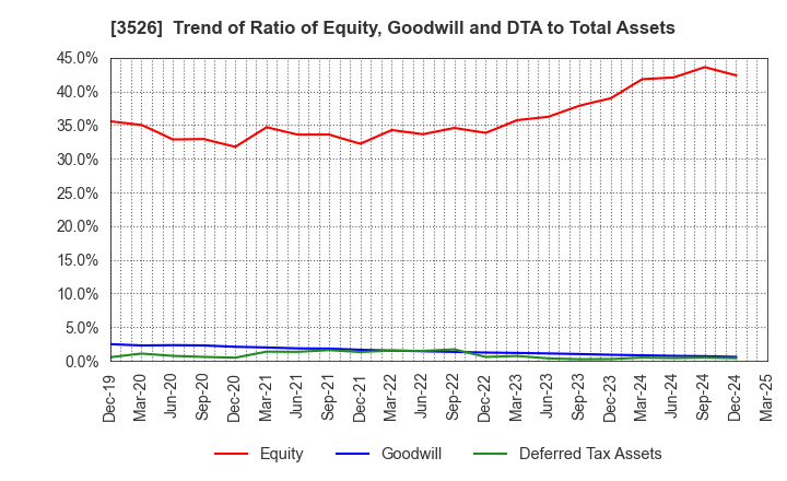 3526 ASHIMORI INDUSTRY CO.,LTD.: Trend of Ratio of Equity, Goodwill and DTA to Total Assets