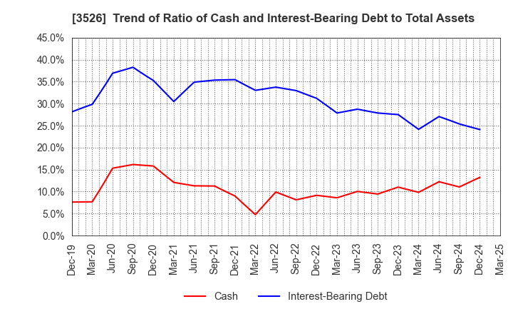3526 ASHIMORI INDUSTRY CO.,LTD.: Trend of Ratio of Cash and Interest-Bearing Debt to Total Assets