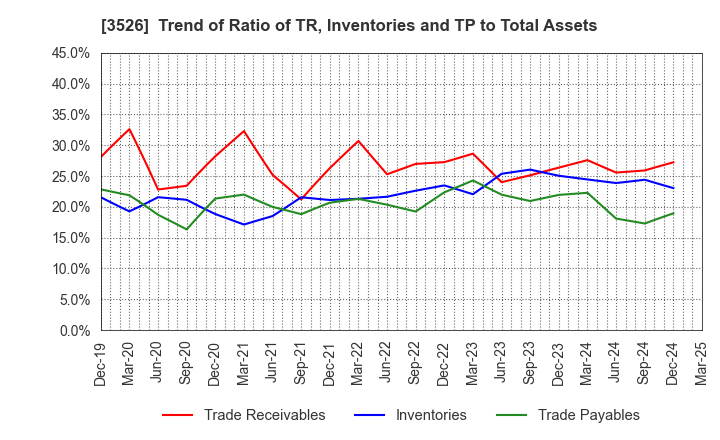 3526 ASHIMORI INDUSTRY CO.,LTD.: Trend of Ratio of TR, Inventories and TP to Total Assets