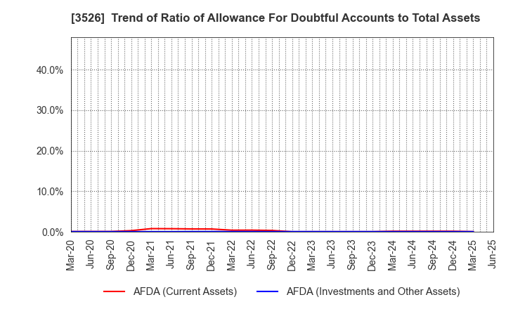 3526 ASHIMORI INDUSTRY CO.,LTD.: Trend of Ratio of Allowance For Doubtful Accounts to Total Assets