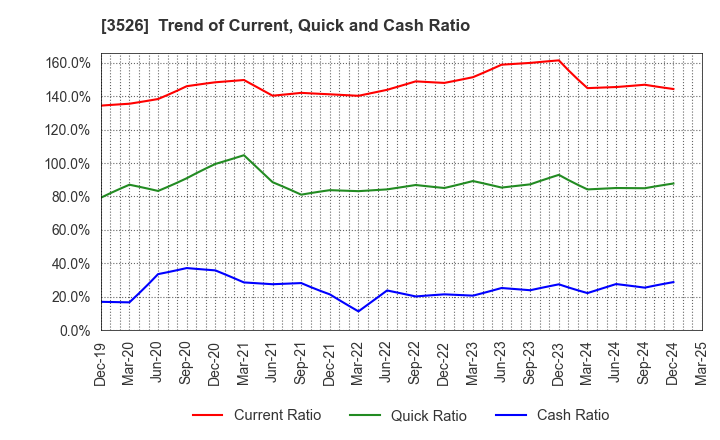 3526 ASHIMORI INDUSTRY CO.,LTD.: Trend of Current, Quick and Cash Ratio