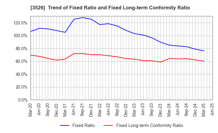 3526 ASHIMORI INDUSTRY CO.,LTD.: Trend of Fixed Ratio and Fixed Long-term Conformity Ratio
