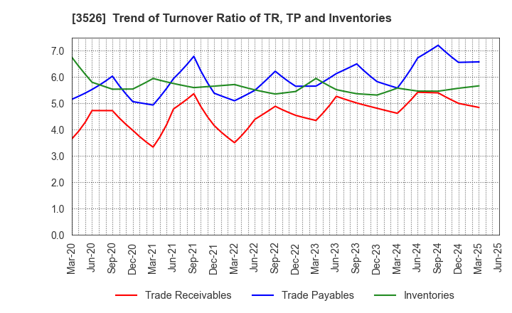 3526 ASHIMORI INDUSTRY CO.,LTD.: Trend of Turnover Ratio of TR, TP and Inventories