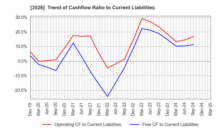 3526 ASHIMORI INDUSTRY CO.,LTD.: Trend of Cashflow Ratio to Current Liabilities