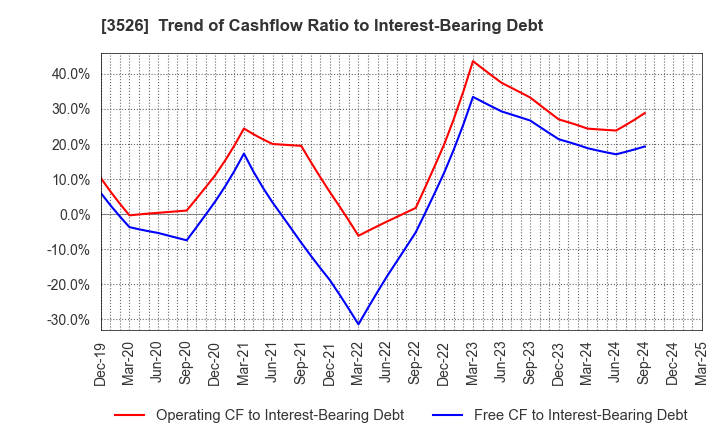 3526 ASHIMORI INDUSTRY CO.,LTD.: Trend of Cashflow Ratio to Interest-Bearing Debt