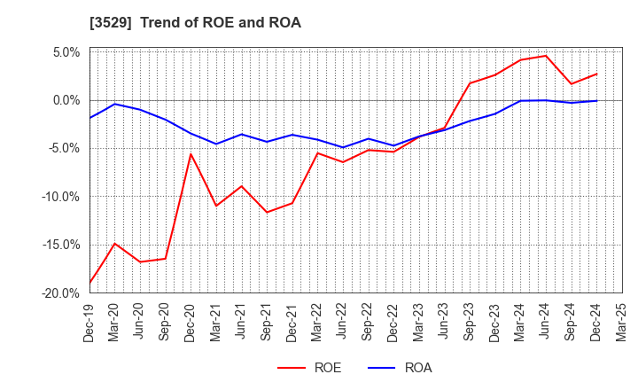 3529 ATSUGI CO.,LTD.: Trend of ROE and ROA
