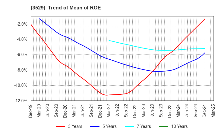 3529 ATSUGI CO.,LTD.: Trend of Mean of ROE