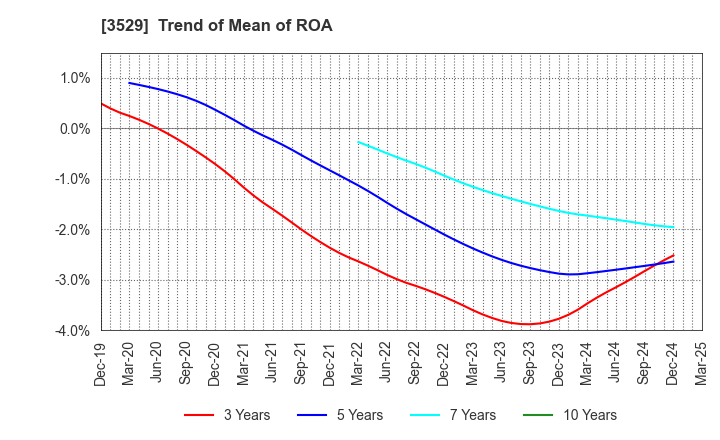 3529 ATSUGI CO.,LTD.: Trend of Mean of ROA
