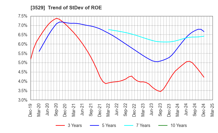 3529 ATSUGI CO.,LTD.: Trend of StDev of ROE