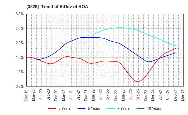 3529 ATSUGI CO.,LTD.: Trend of StDev of ROA