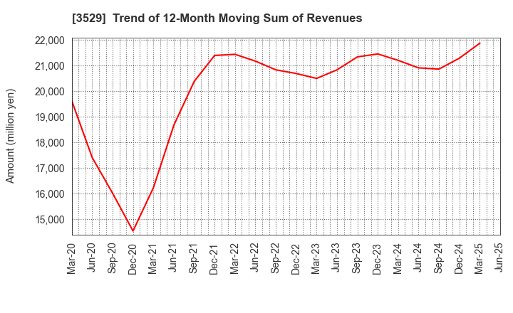 3529 ATSUGI CO.,LTD.: Trend of 12-Month Moving Sum of Revenues